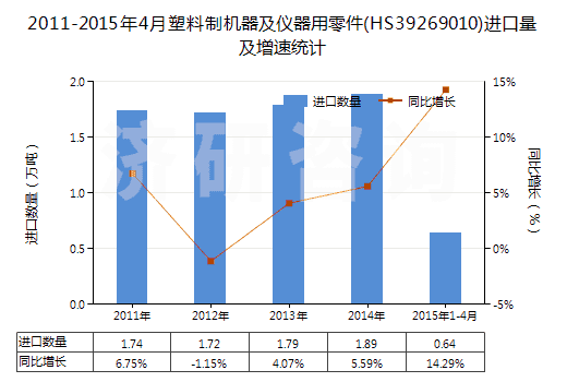 2011-2015年4月塑料制機(jī)器及儀器用零件(HS39269010)進(jìn)口量及增速統(tǒng)計
